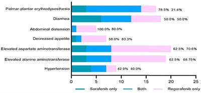 Real-Life Experience of Regorafenib in Patients With Advanced Hepatocellular Carcinoma